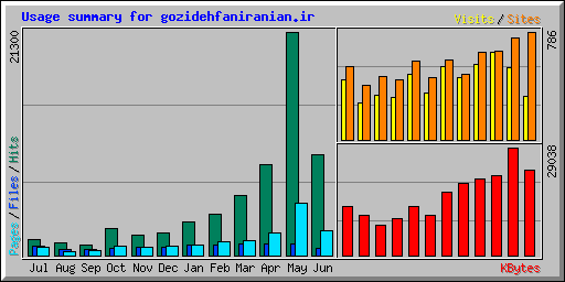 Usage summary for gozidehfaniranian.ir